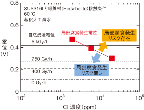 図1-40　ステンレス鋼の局部腐食発生電位とCl-濃度の関係