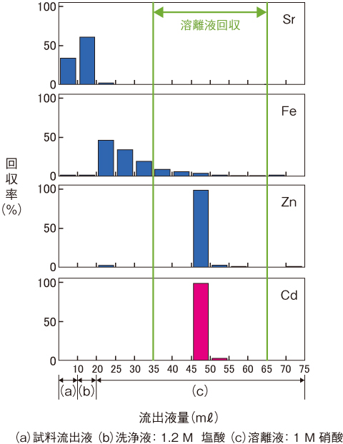 図1-41　Cd及び共存元素の回収率と流出液量の関係