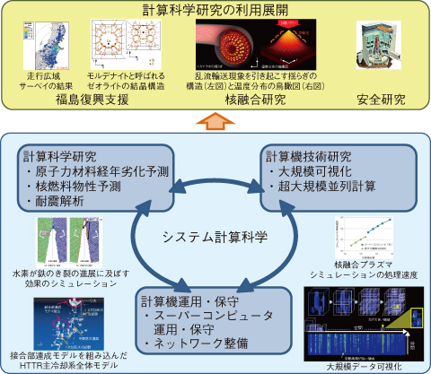 図10-1　計算科学研究と原子力研究開発への成果展開
