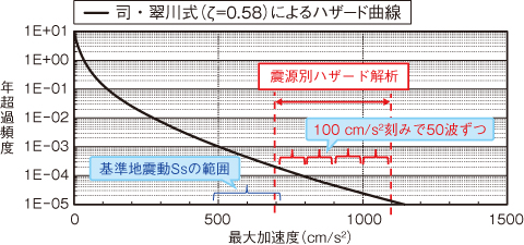 図10-4　距離減衰式に基づく地震ハザード曲線