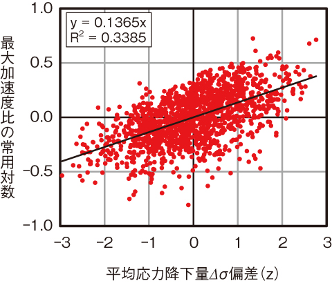 図10-6　震源特性と最大加速度比の関係の例（平均応力降下量）