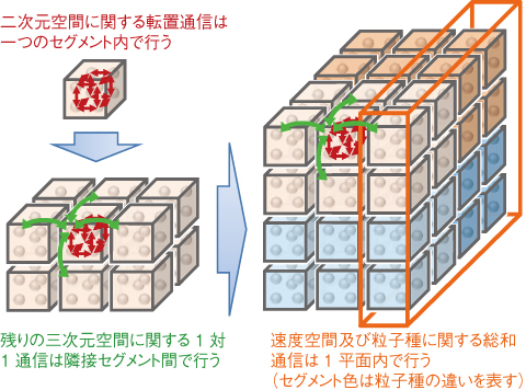 図10-9　「京」の三次元ネットワークにおける五次元空間通信最適化