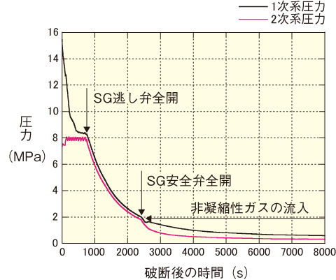 図2-10　非凝縮性ガス流入下の1次系と2次系圧力