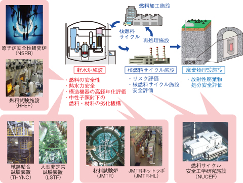図2-2　安全研究と関連する原子力機構の主な施設
