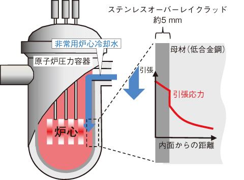 図2-5　原子炉圧力容器（RPV）と加圧熱衝撃（PTS）事象