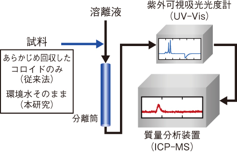 図3-12　SEC-UV-Vis-ICP-MS法