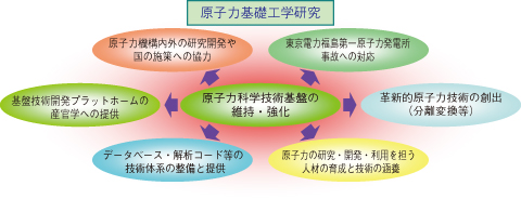 図4-1　原子力基礎工学研究の役割