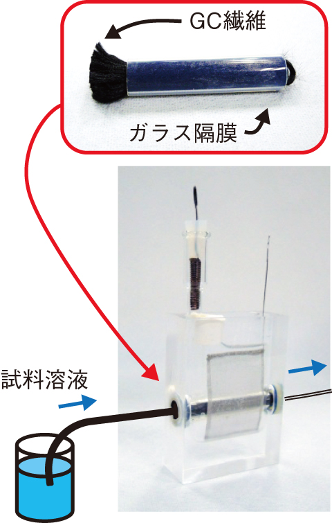 図4-16　カラム電極を用いる流液系電解法