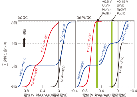 図4-17　流液系電解におけるU，Np及びPuの原子価変化