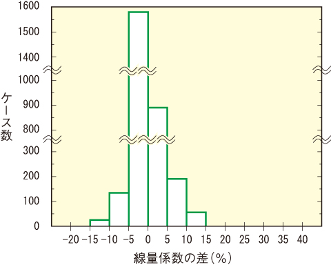 図4-23　ICRPモデルに基づく線量係数に対するJM-103に基づく線量係数の差の度数分布