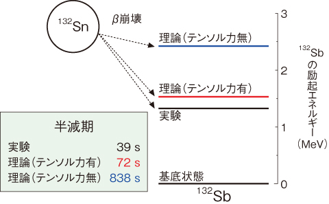図4-4　テンソル力の有無による132Snの半減期とその娘核132Sbの励起エネルギーの比較