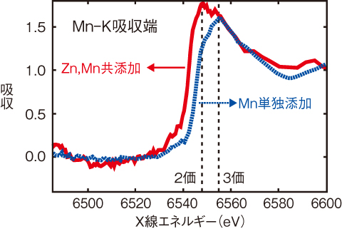 図5-13　添加したMnのXAFSスペクトル