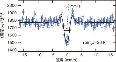 図5-20　YbB12の放射光メスバウアースペクトル