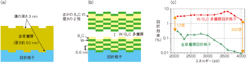 図5-28　（a）金単層膜回折格子（b）W/B4C多層膜回折格子の模式図（c）回折効率の測定結果