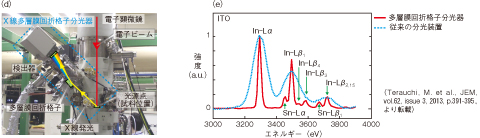 図5-29　（d）電顕に搭載されたX線多層膜回折格子分光器の概観（e）ITOからの発光スペクトルの測定結果