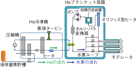 図5-36　J-PARC核破砕中性子源用極低温水素システム