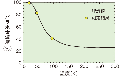 図5-37　パラ水素濃度測定結果