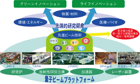 図5-4　原子力機構の量子ビーム施設群と研究開発分野