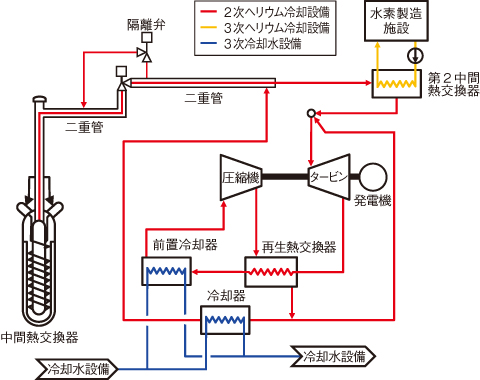 図6-2　HTTRに接続する熱利用システムの系統候補