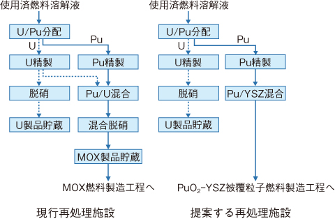 図6-4　再処理施設におけるPuのフロー