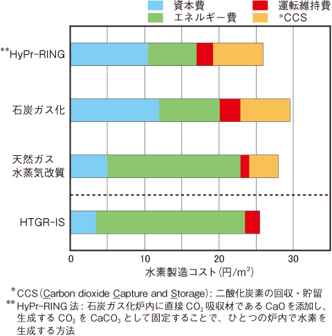 図6-6　化石資源を原料とする水素製造法とHTGR-ISとの水素製造コストの比較