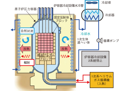 図6-7　炉容器冷却設備