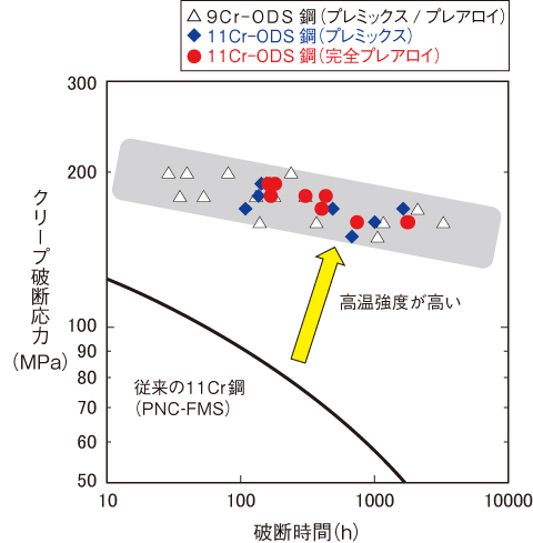 図7-10　9Cr, 11Cr-ODS鋼のクリープ強度（700 ℃）