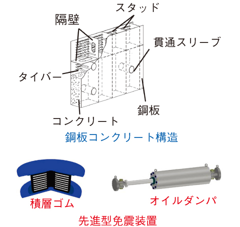 図7-4　鋼板コンクリート構造と先進型免震装置