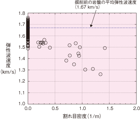 図8-19　弾性波速度と割れ目密度の関係
