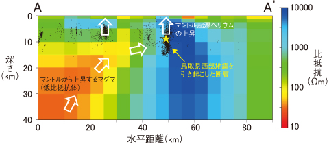 図8-24　鳥取県西部地震の余震域A-A’（図8-23）における比抵抗断面図