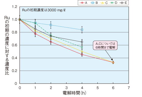図8-33　各電解酸化条件におけるRu濃度の時間変化