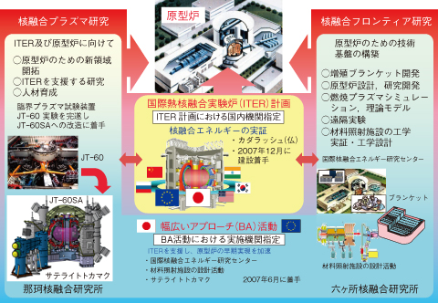 図9-1　核融合原型炉開発への展開