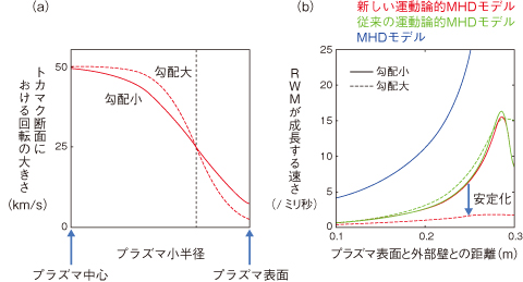 図9-22　（a）トカマク断面における回転分布（b）RWMが成長する速さ