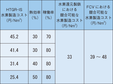 表6-1　産業分野における水素製造コストの競合性