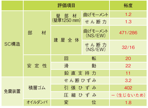 表7-2　津波に対する原子炉建屋及び免震装置の構造健全性評価結果