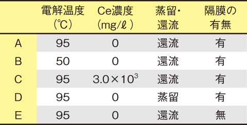 表8-2　電解酸化試験条件