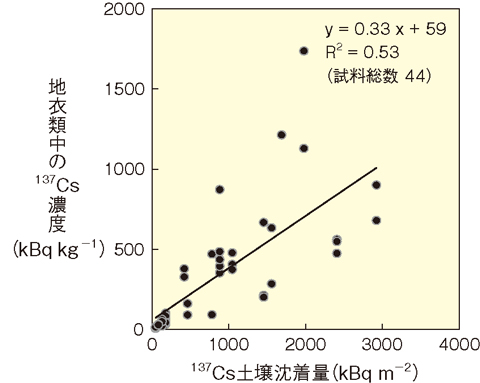 図1-9　地衣類（ウメノキゴケ類）中の放射性セシウム（<sup>137</sup>Cs）濃度と土壌中の放射性セシウム（<sup>137</sup>Cs）沈着量との関係