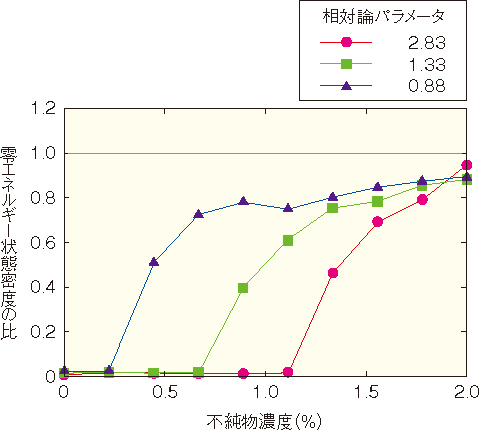 図10-4　零エネルギー状態密度の超伝導状態に対する常伝導状態の比の不純物濃度依存性