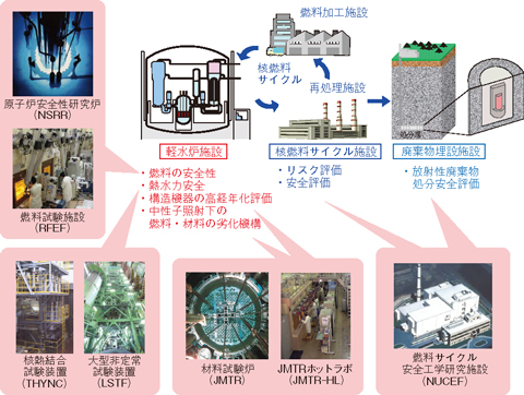 図2-2　安全研究と関連する原子力機構の主な施設