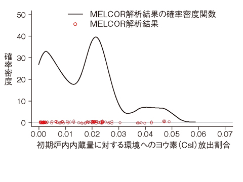 図2-6　MELCORコードを用いた不確かさ解析の結果