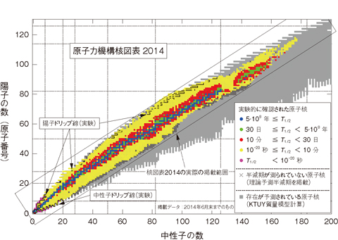 図3-12　原子力機構核図表2014の概観図