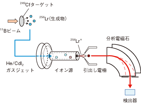 図3-2　実験装置図