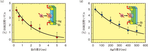 図3-9　（c）ビスマス（Bi）と（d）銀（Ag）の表面において観測された電子スピン偏極率（配列度合）と厚さとの関係
