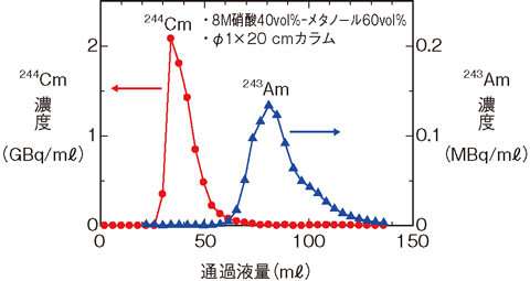 図4-13　3級ピリジン樹脂を用いたクロマトグラム法によるAm/Cm分離