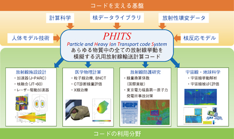 図4-26　PHITS開発の概要とその応用先