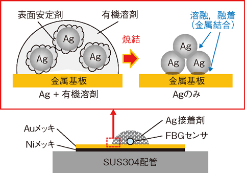 図5-38　FBGセンサの配管への実装方法（ナノ金属微粒子接着剤）