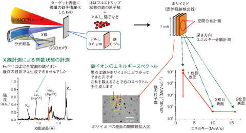 図5-6　レーザー駆動型重イオン加速実験