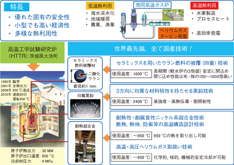 図6-1　高温ガス炉の概要：特長，利用，HTTRの主要仕様及び主要技術