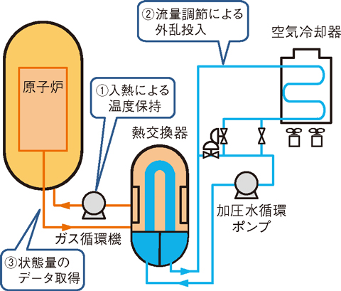  図6-10　核熱供給試験（コールド）