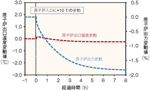 図6-12　原子炉出力100%状態での熱負荷変動解析